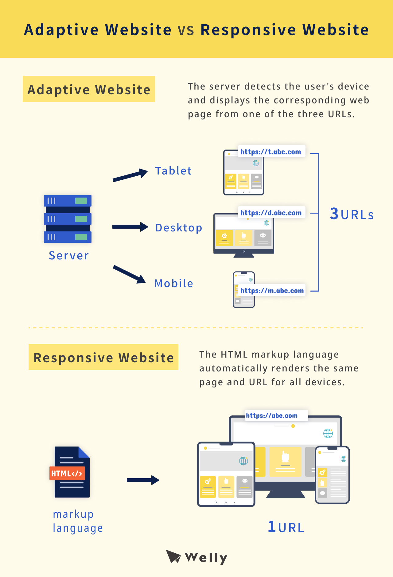 Adaptive Website vs. Responsive Website