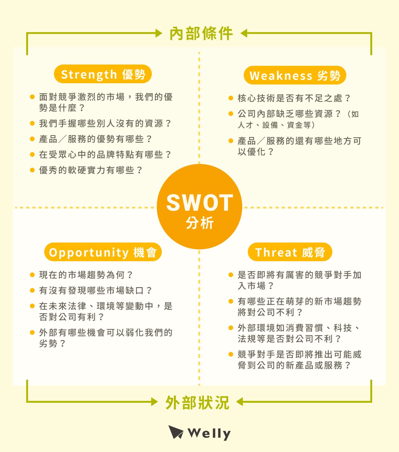 SWOT意思解析：Strength優勢、Weakness劣勢、Opportunity機會Threat威脅