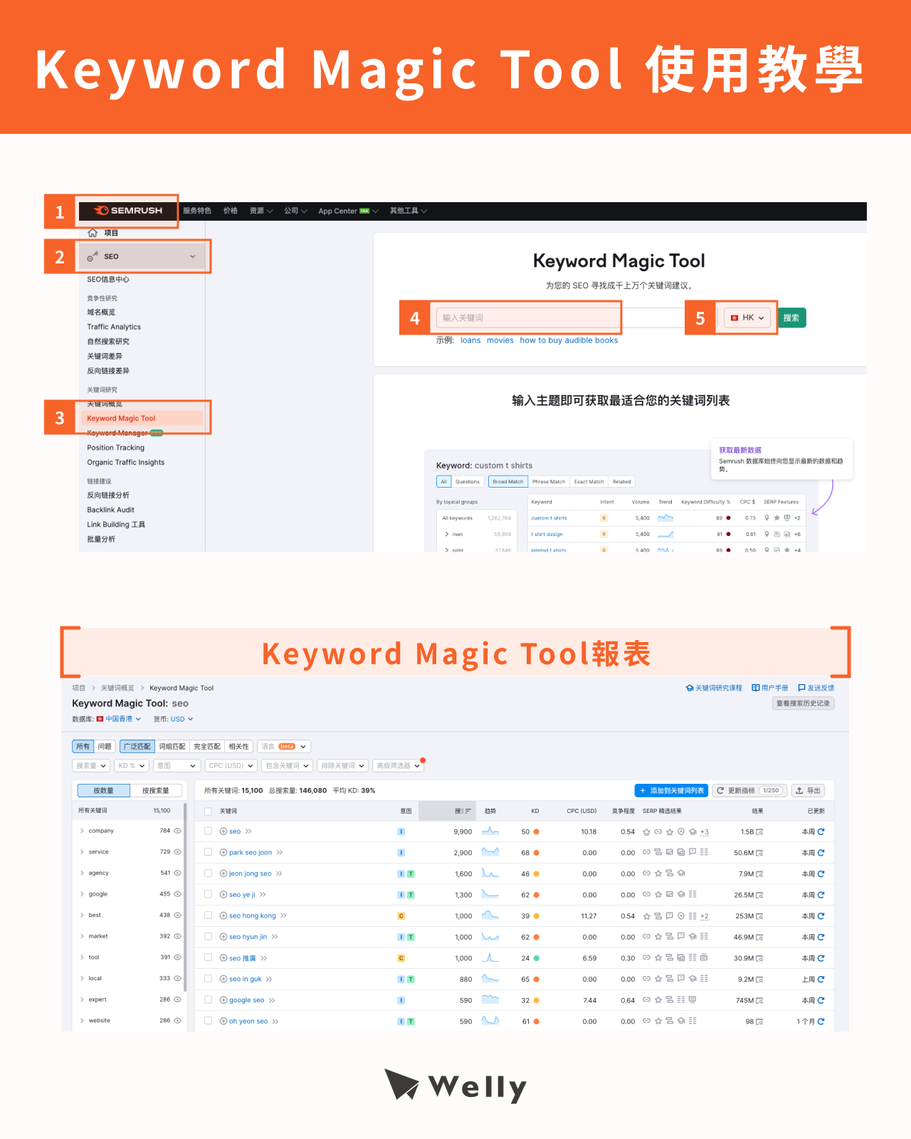 SEMrush：Keyword Magic Tool