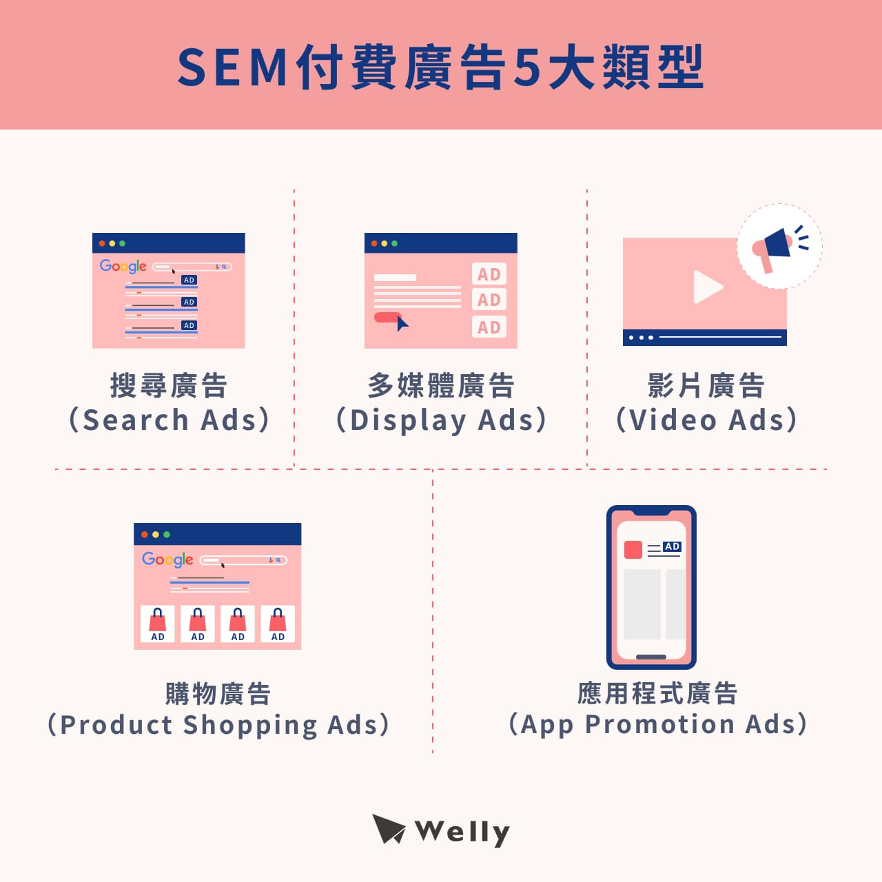 SEM付費廣告5大類型：搜尋廣告（Search Ads）、多媒體廣告（Display Ads）、影片廣告（Video Ads）、購物廣告（Product Shopping Ads）、應用程式廣告（App Promotion Ads）