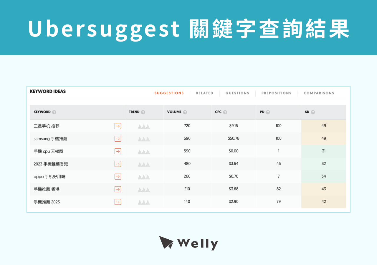 Ubersuggest 關鍵字查詢結果