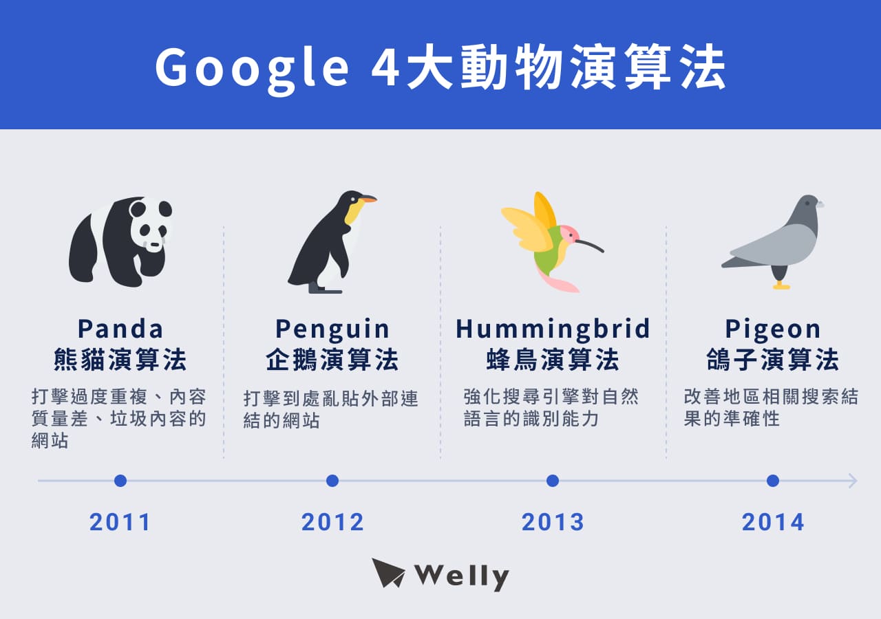 Google 4大動物演算法： Panda熊貓演算法、Penguin企鵝演算法、Pigeon鴿子演算法、Hummingbrid蜂鳥演算法