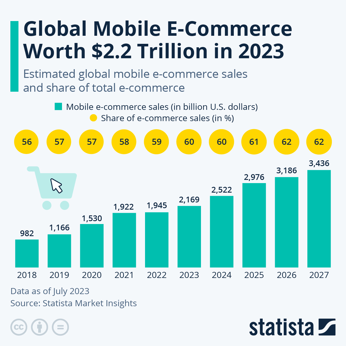 Global Mobile E-Commerce Sales and Share