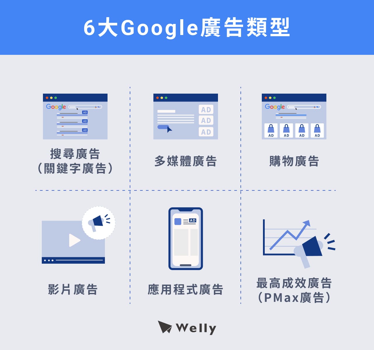 6大Google廣告類型