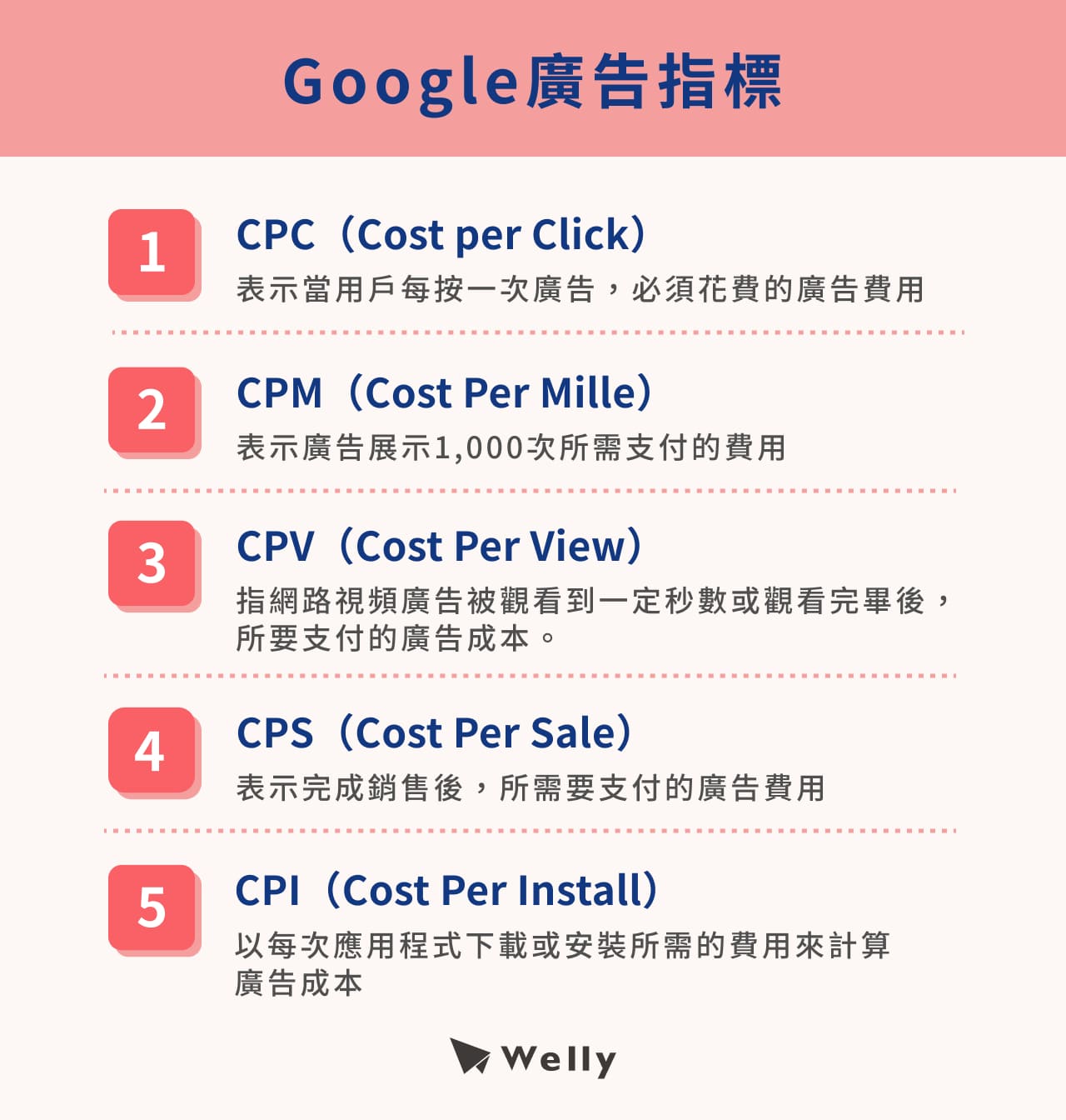 CPC（Cost per Click）、CPM（Cost Per Mille）、CPV（Cost Per View）、CPS（Cost Per Sale）、CPI（Cost Per Install）