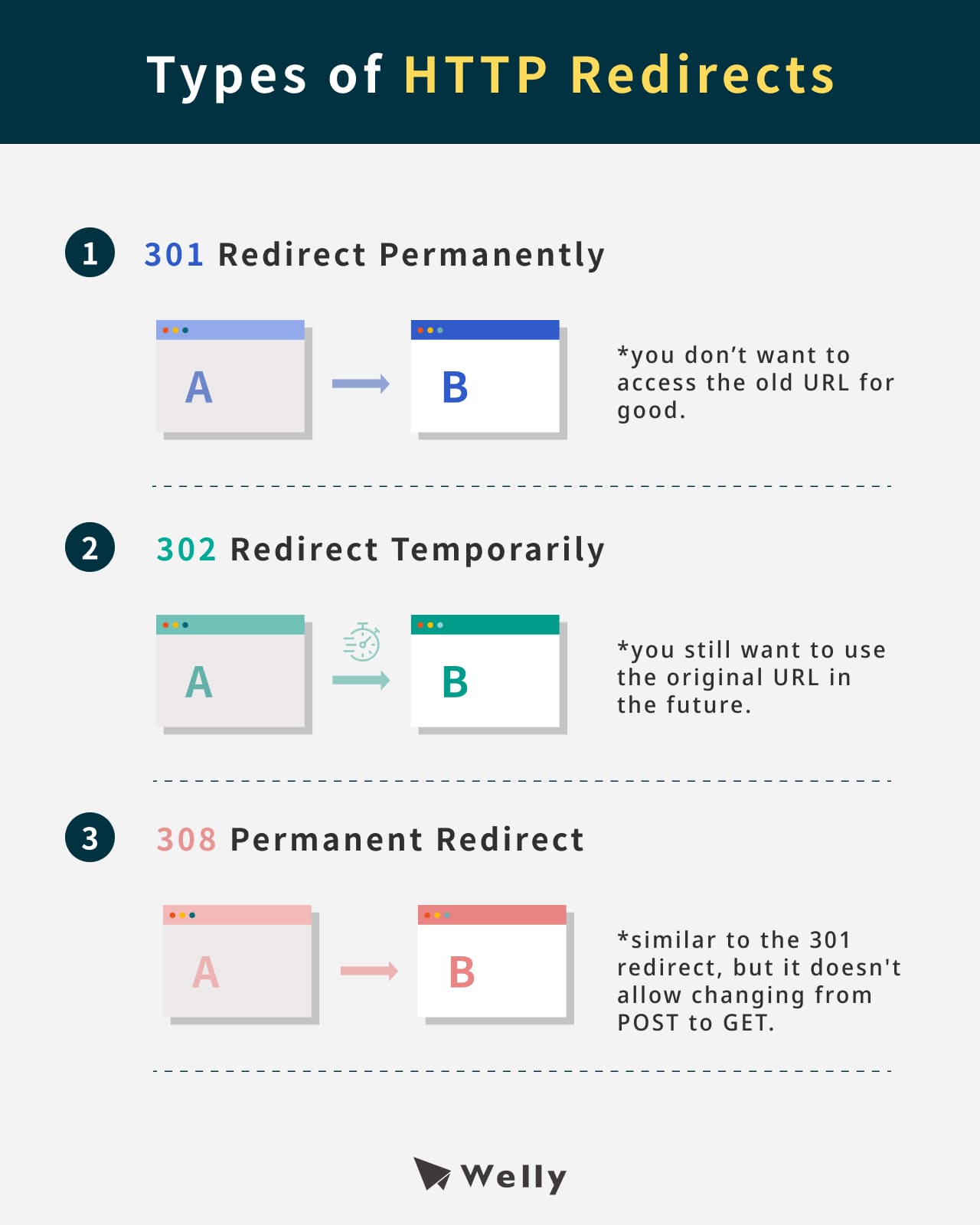 Types of HTTP Redirects
