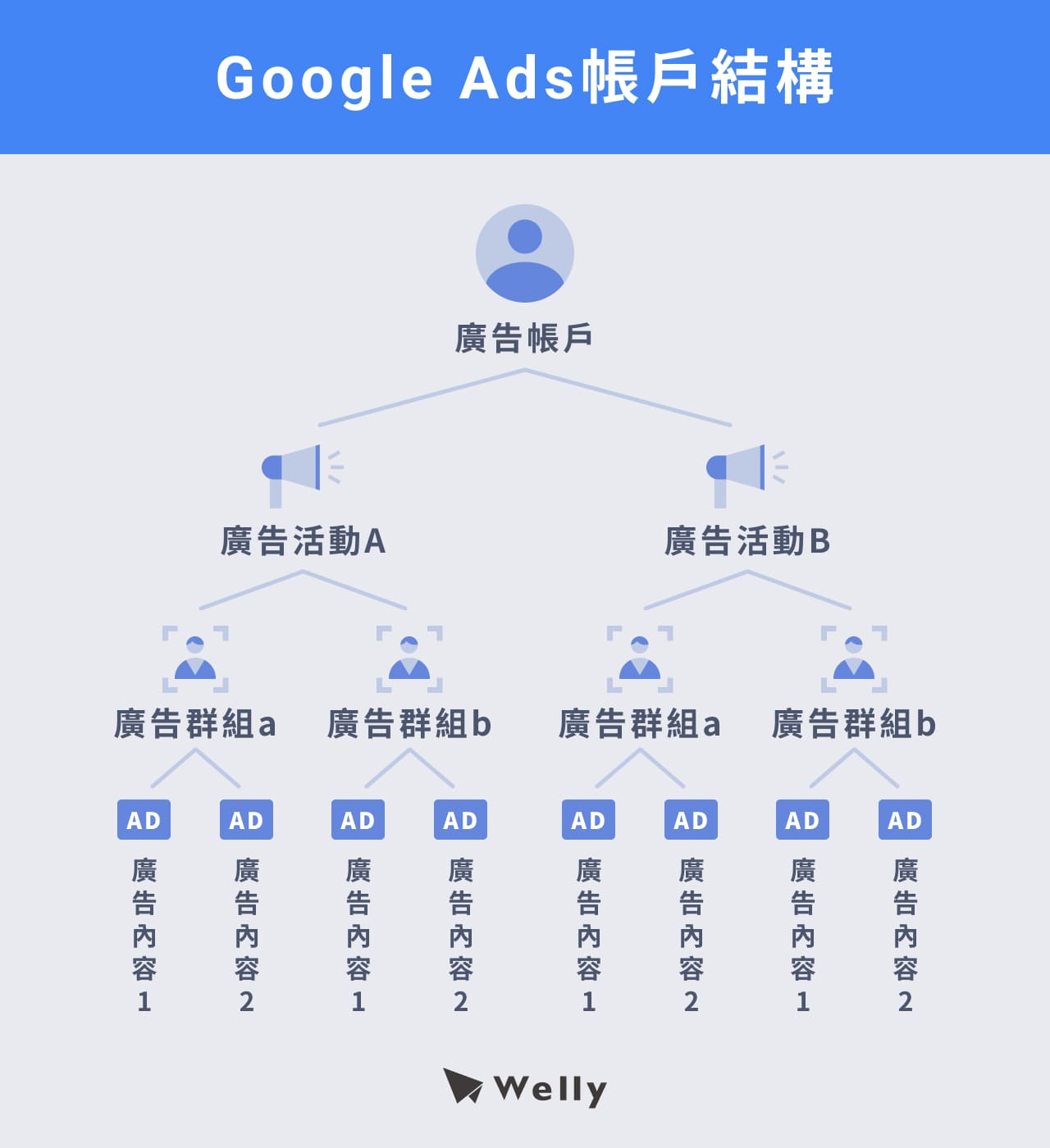 Google廣告帳戶結構