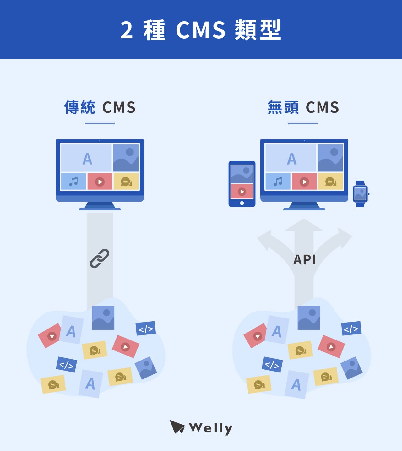 2 種 CMS 類型：傳統CMS、無頭CMS