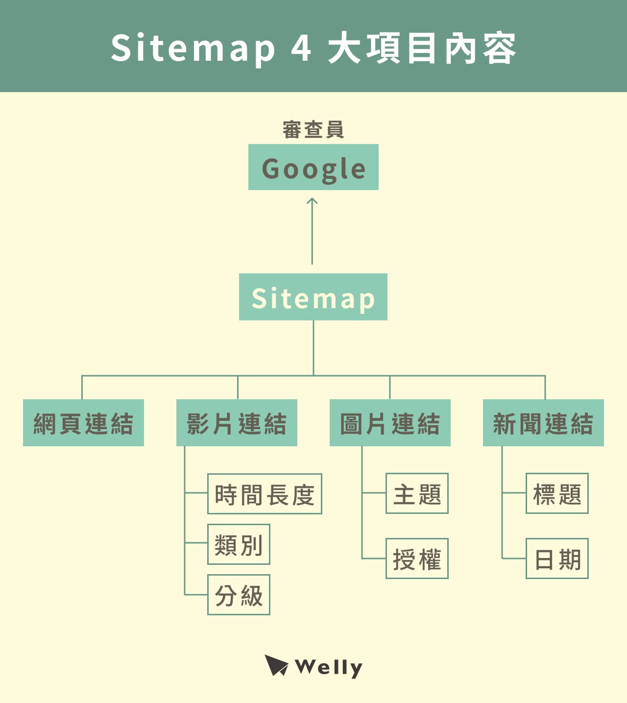 Sitemap 4 大項目內容