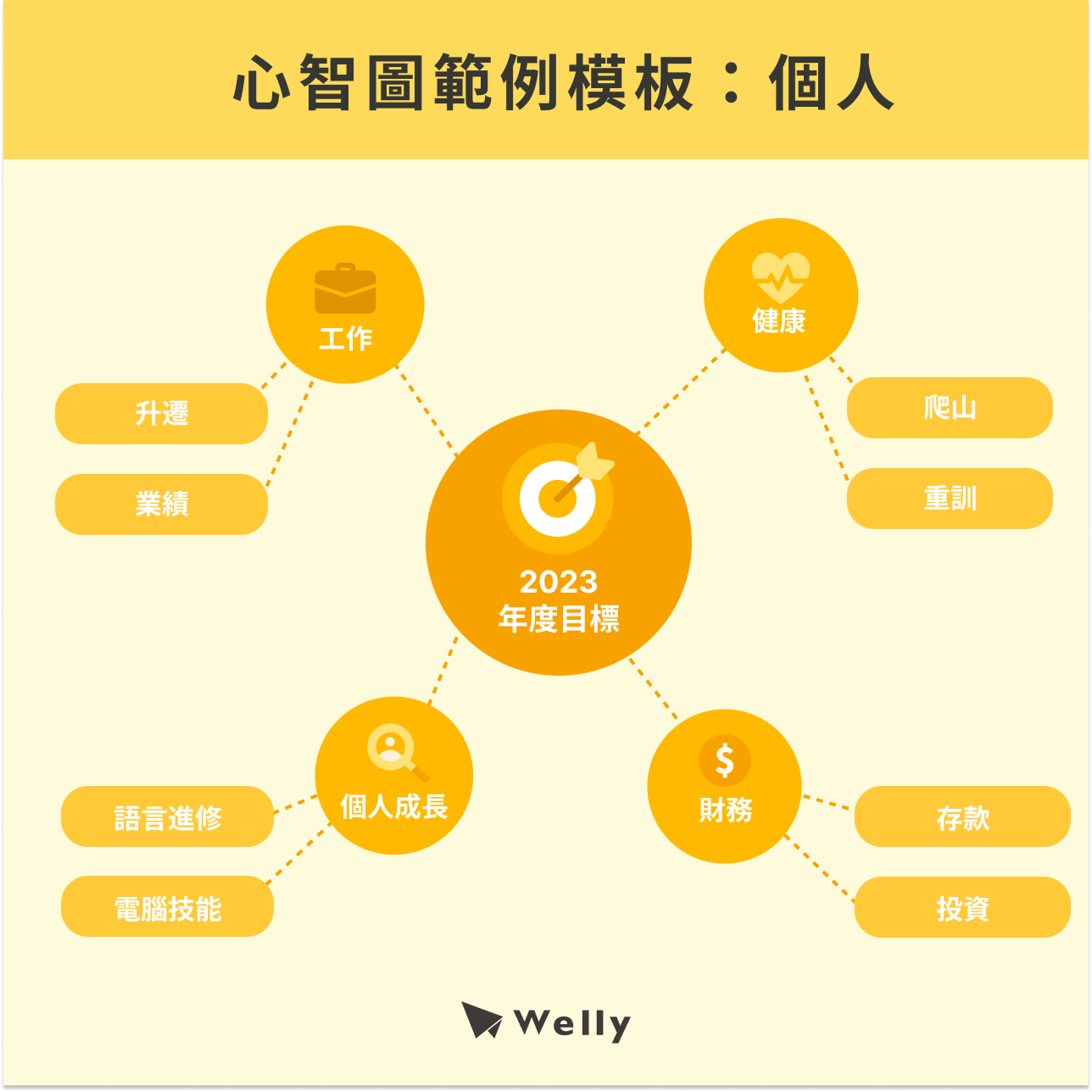 心智圖範例模板：個人