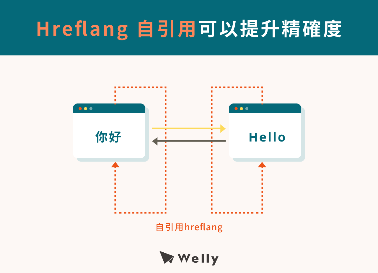 使用 Hreflang 標籤自引用可以提升演算法判讀的精確度