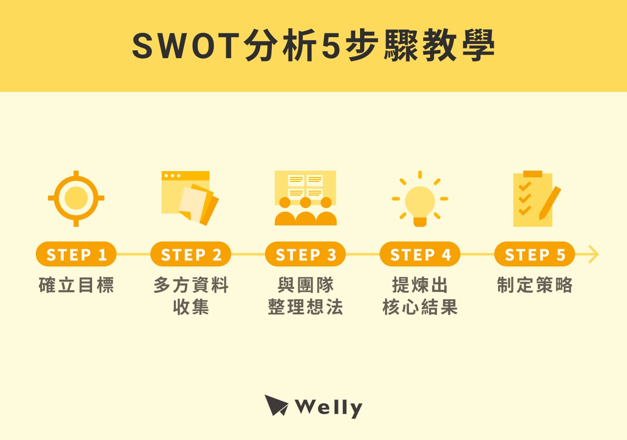 SWOT分析5步驟��教學