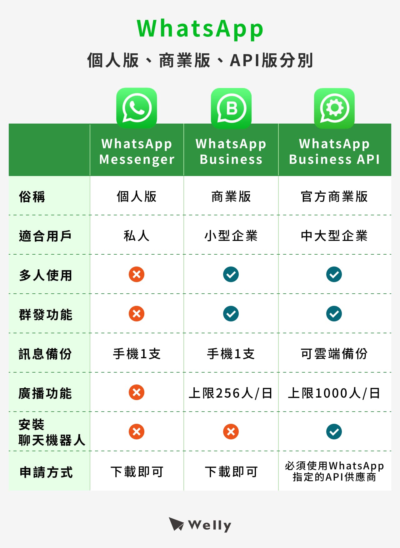 個人版、API版與WhatsApp Business分別