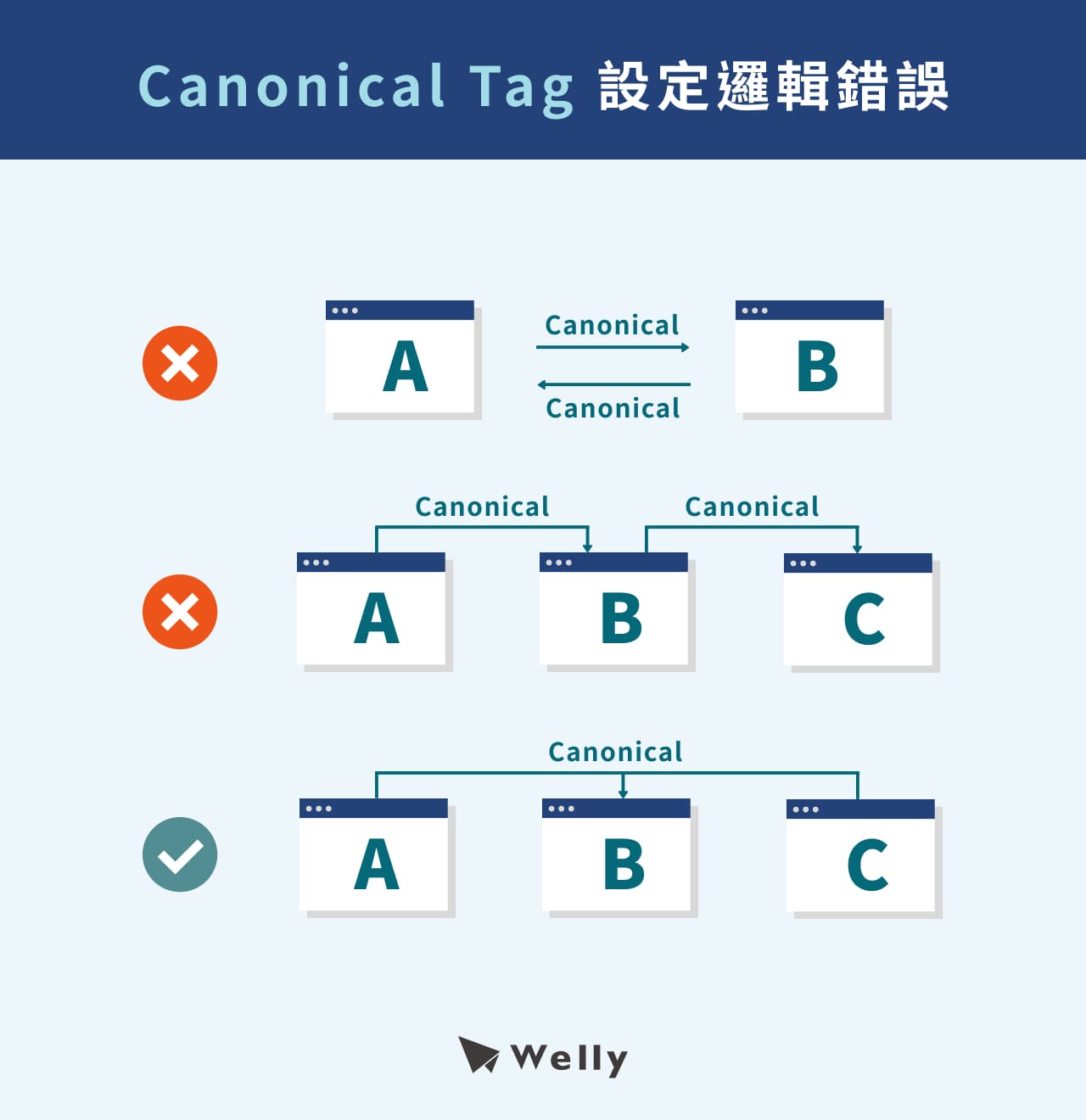 Canonical Tag設定邏輯錯誤