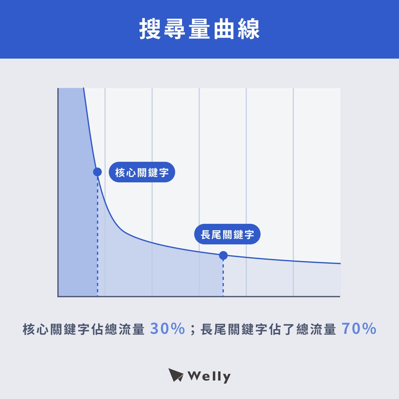 搜尋需求曲線：核心關鍵字、長尾關鍵字