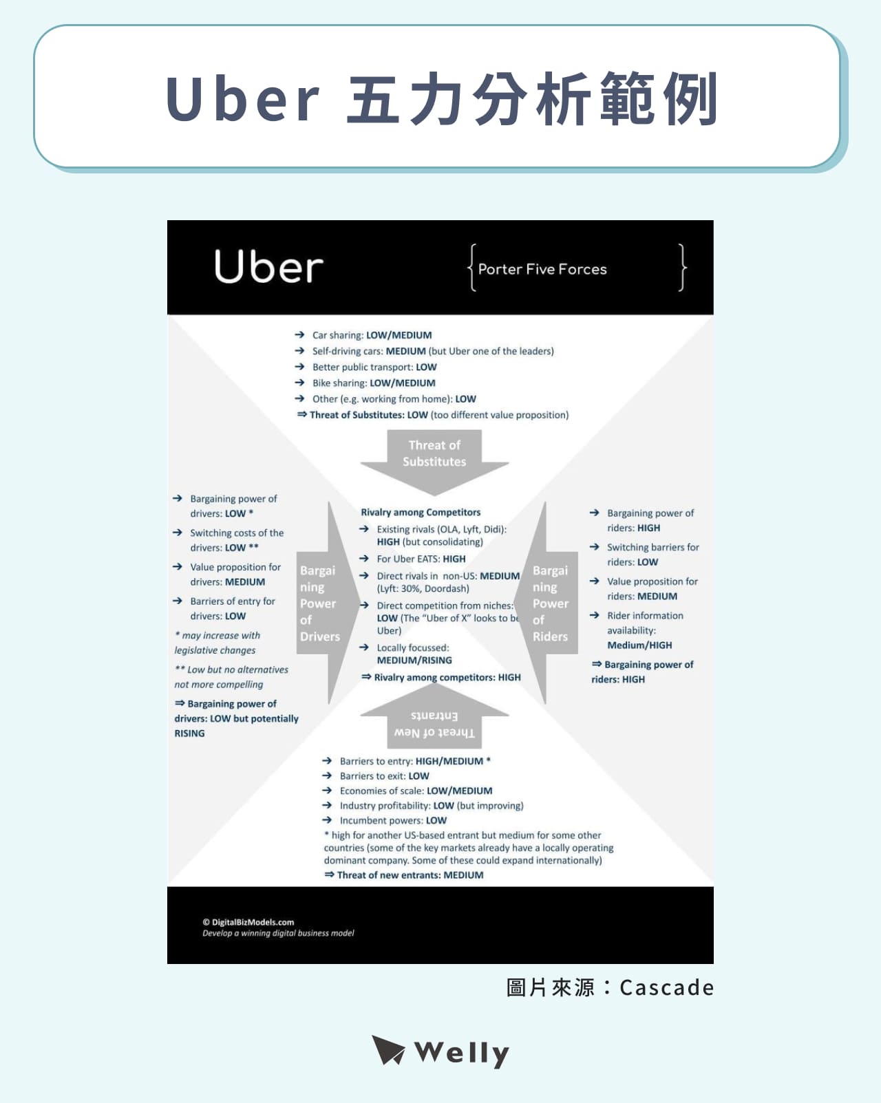 Uber 五力分析範例