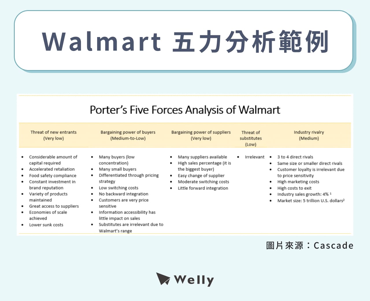 Walmart 五力分析範例