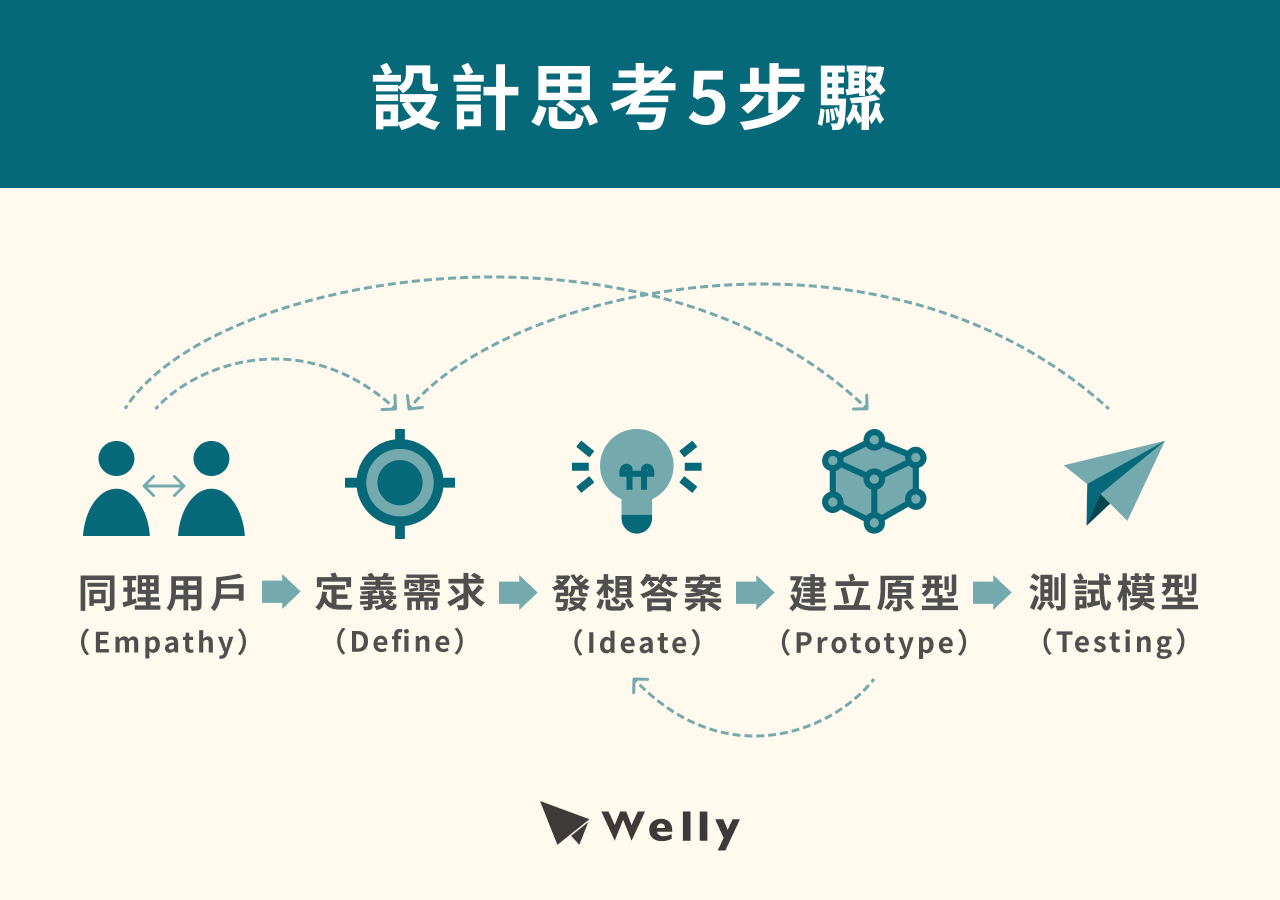 設計思考5步驟