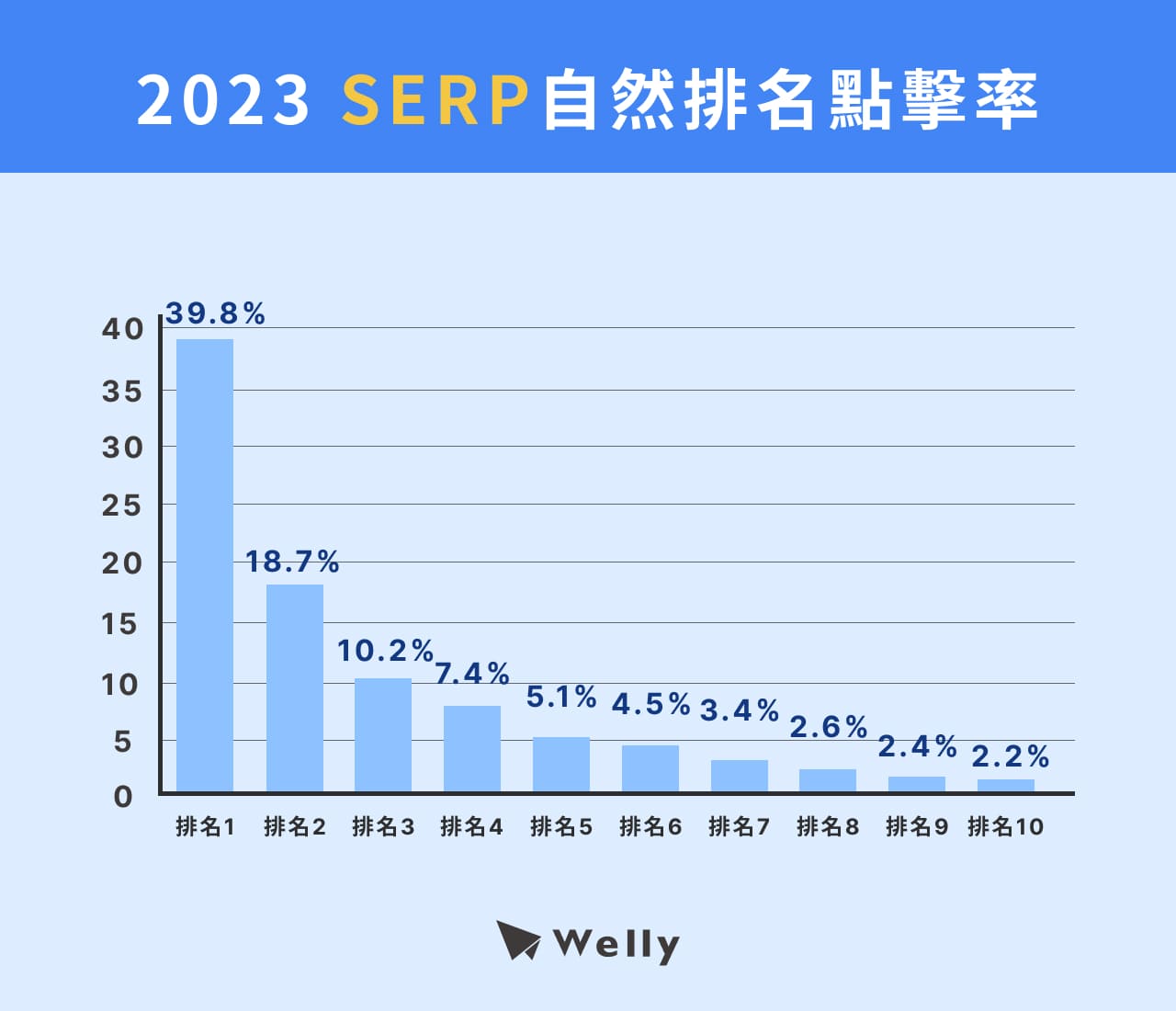 2023 Google首頁SERP版位點擊率