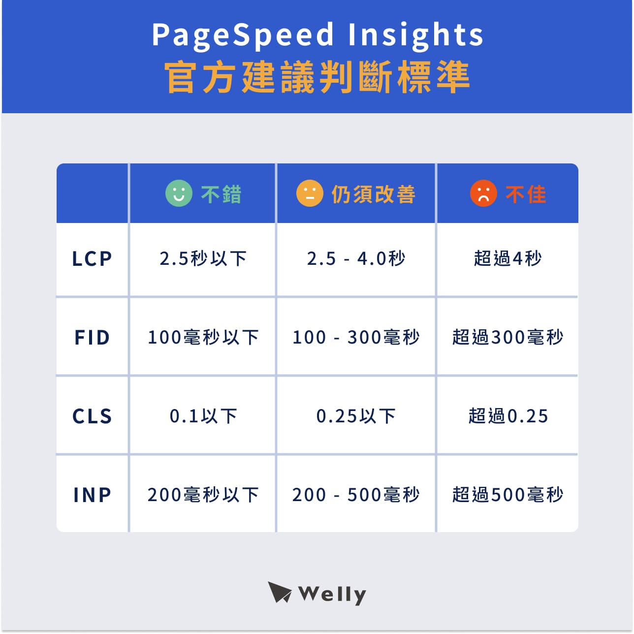 PageSpeed Insights Google官方建議的評估判斷標準