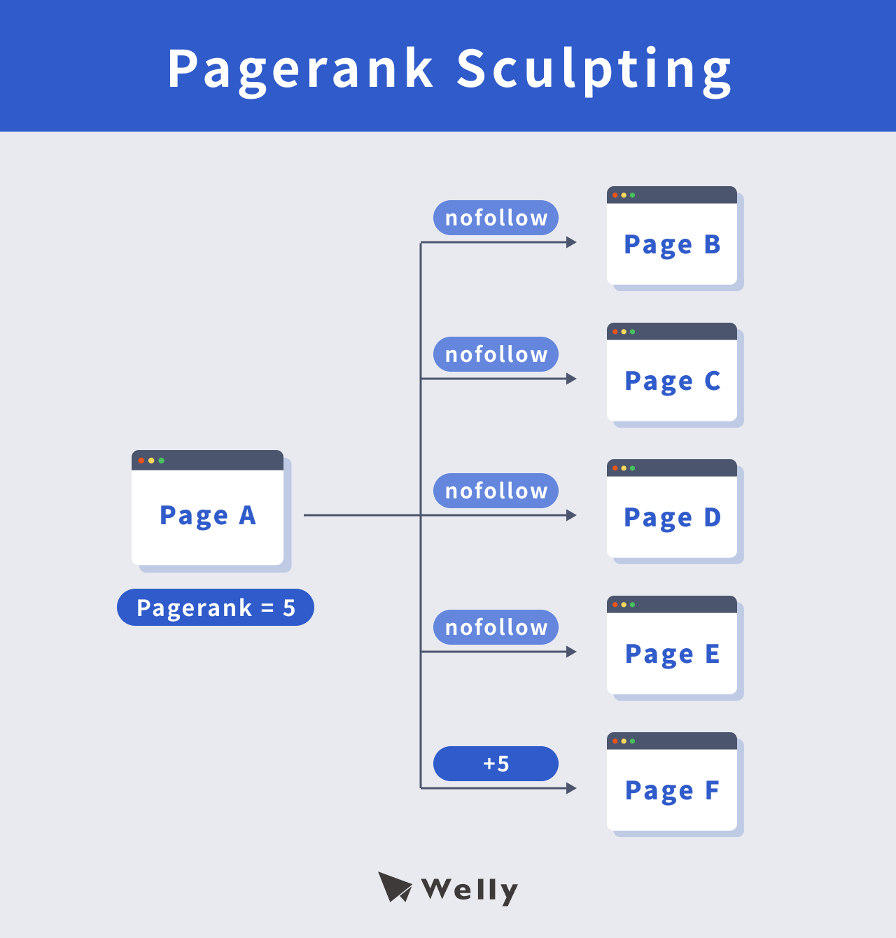 Pagerank Sculpting