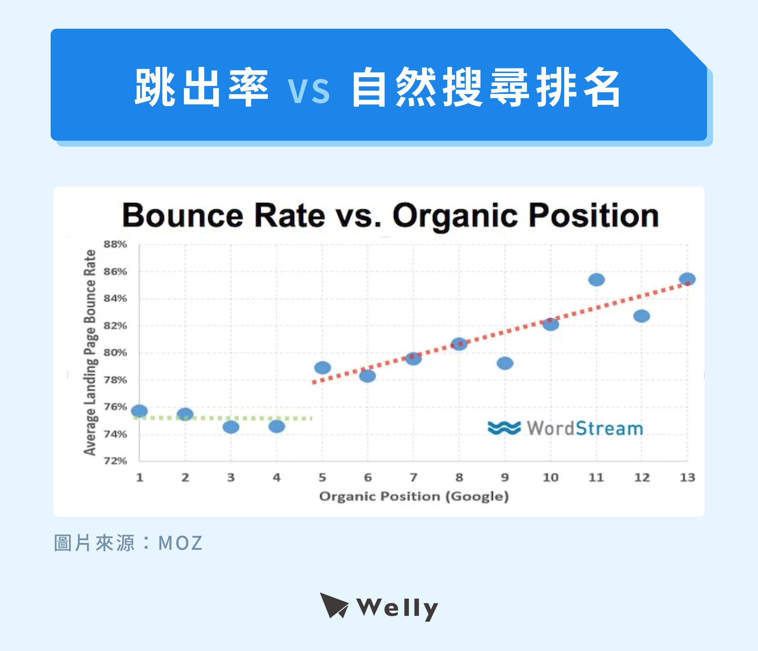 跳出率與自然搜尋排名的關聯