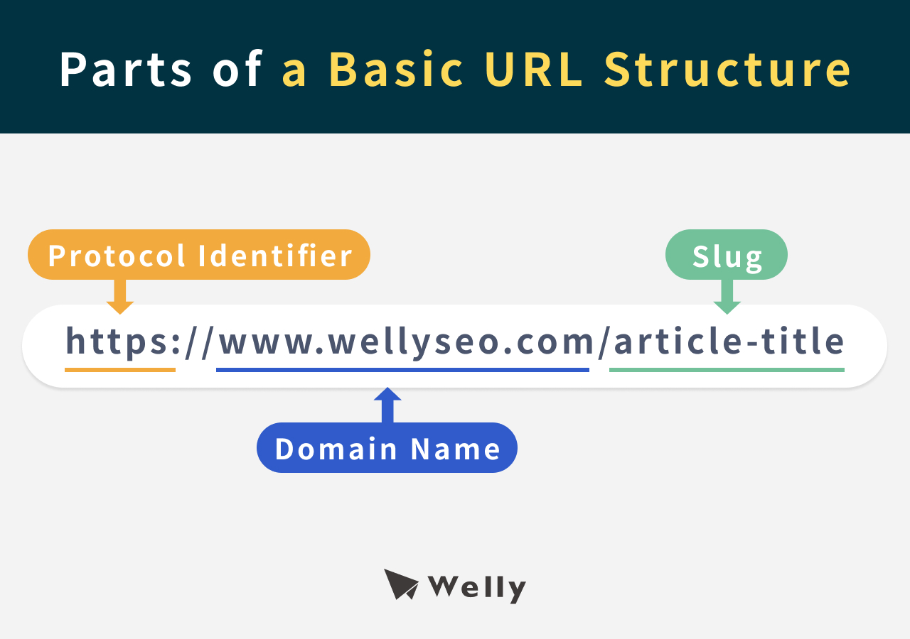Parts of a Basic URL Structure