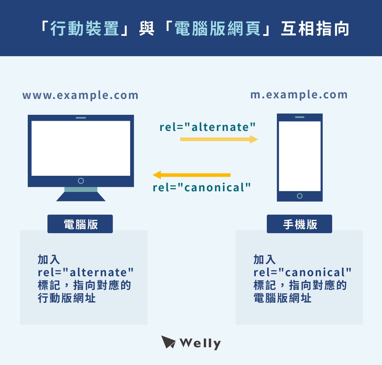 Canonical tag「行動裝置」與「電腦版網頁」互相指向