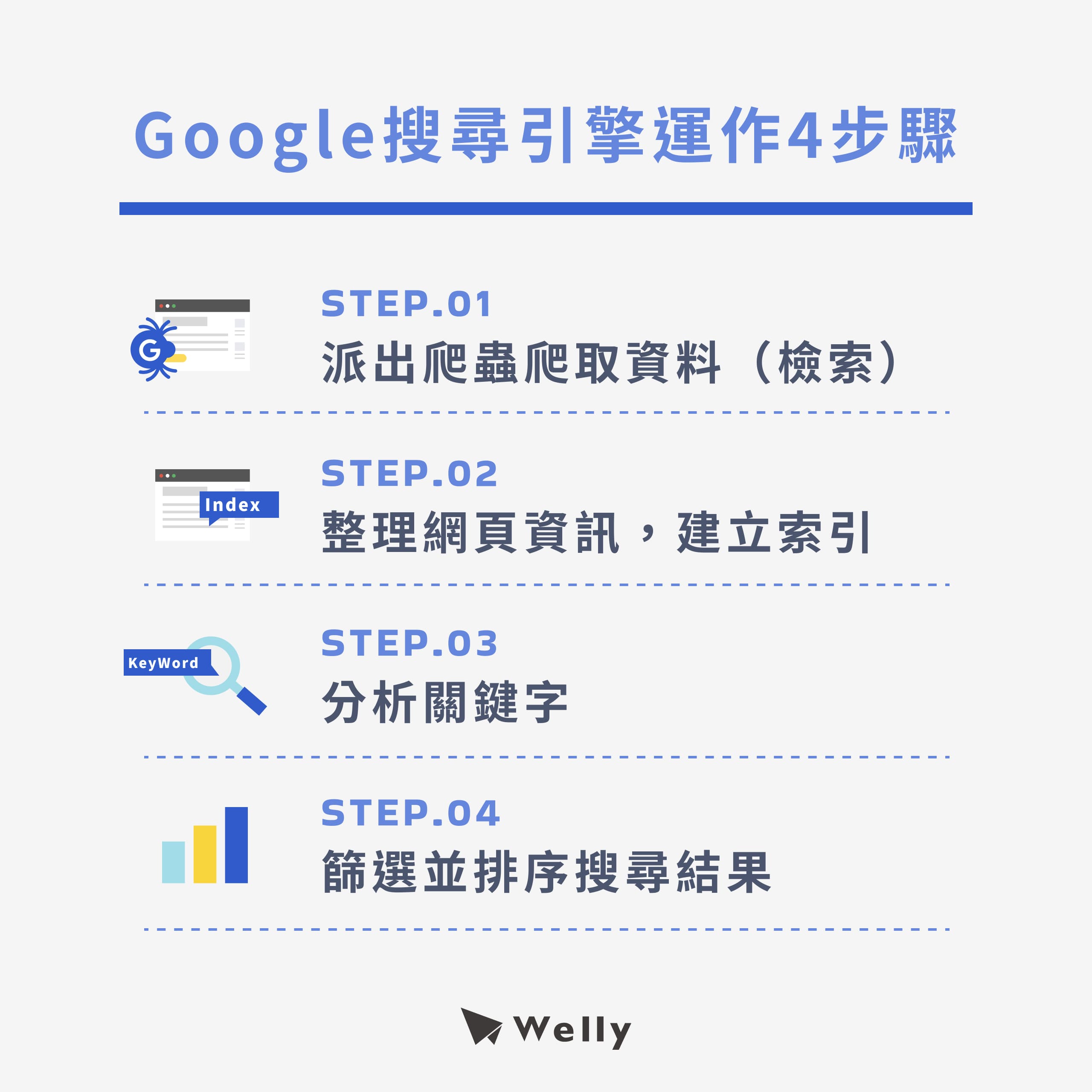 Google搜尋引擎運作4步驟：檢索、索引、分析、排序