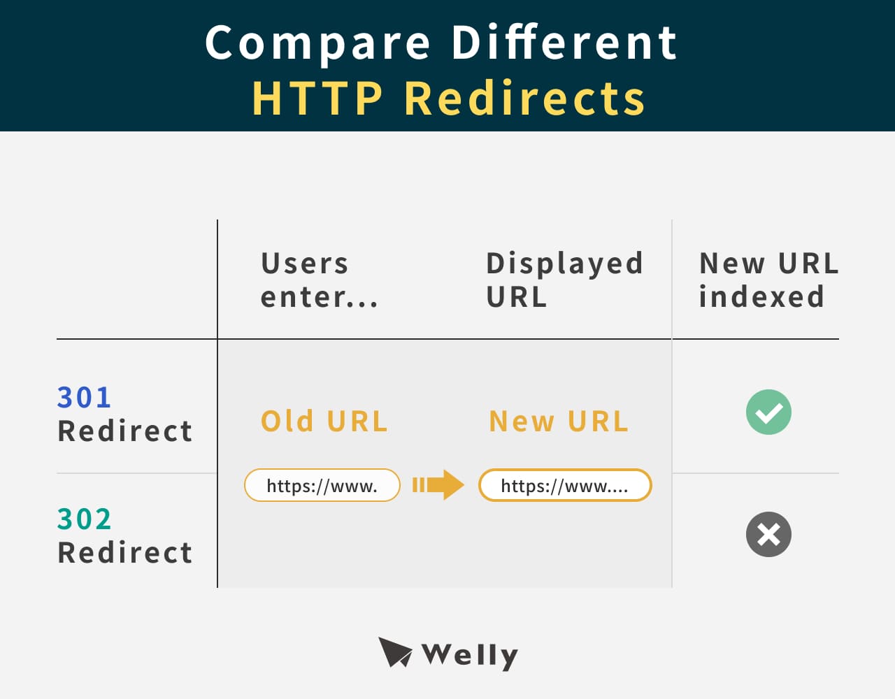 Compare Different HTTP Redirects