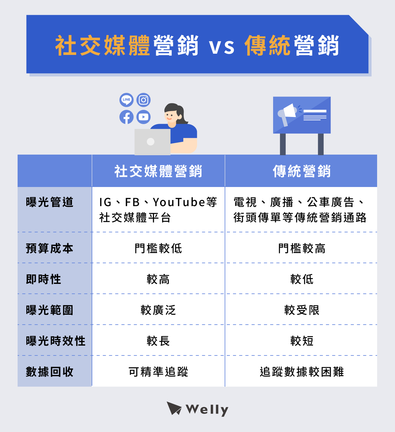 社交媒體營銷 vs 傳統營銷