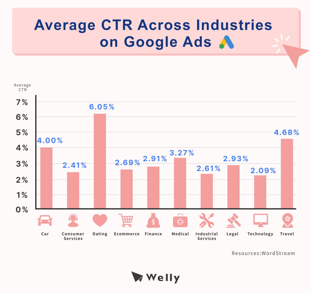 Average CTR on Google Ads