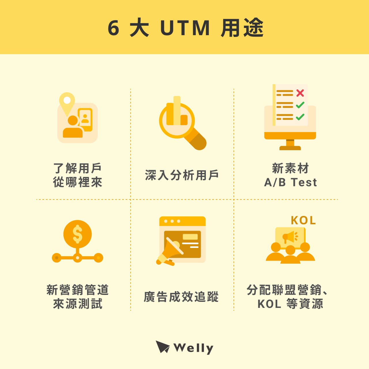 6 大 UTM 用途：了解用戶從哪裡來、深入分析用戶、新素材 A/B Test 測試追蹤、新營銷管道來源測試、廣告成效追蹤、分配聯盟營銷、KOL 等資源