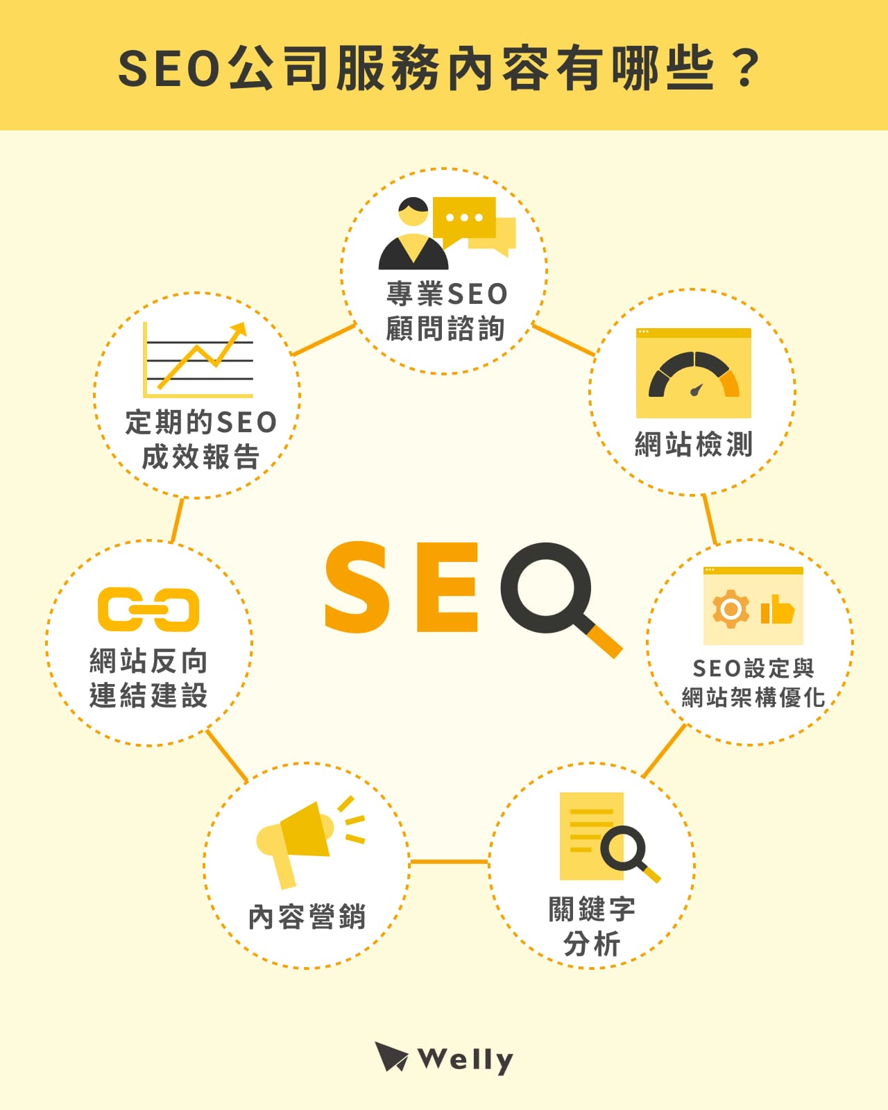 SEO公司服務內容有哪些？ 1. 專業SEO顧問諮詢 2. 網站檢測 3. SEO設定與網站架構優化 4. 關鍵字分析 5. 內容營銷 6. 網站反向連結建設 7. 定期的SEO成效報告