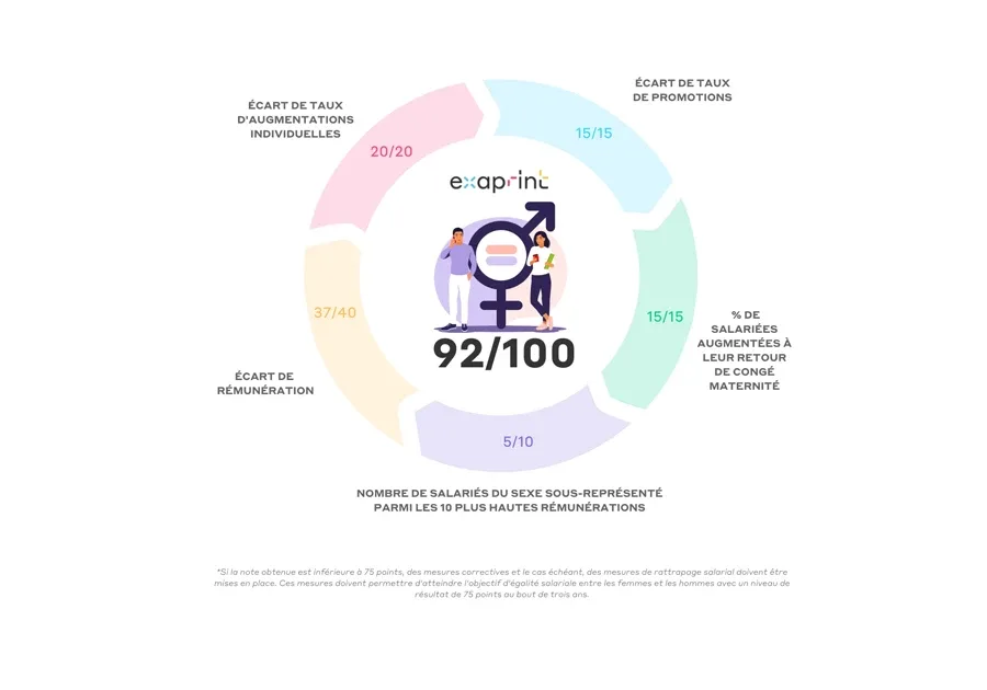 Index égalité professionnelle 2026