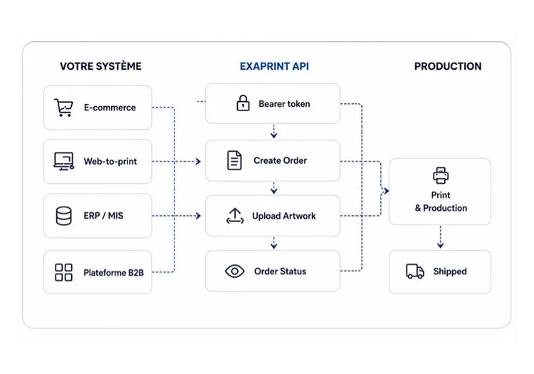 Automatisez vos commandes print depuis vos propres outils