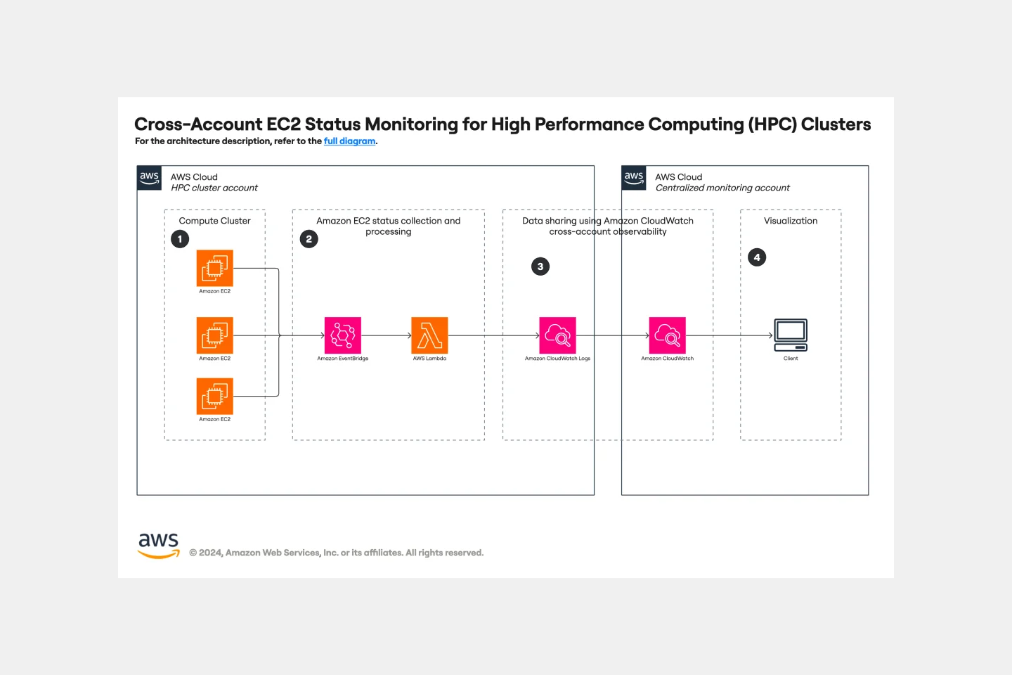 Cross-Account EC2 Status Monitoring for High Performance Computing (HPC) Clusters-thumb-web