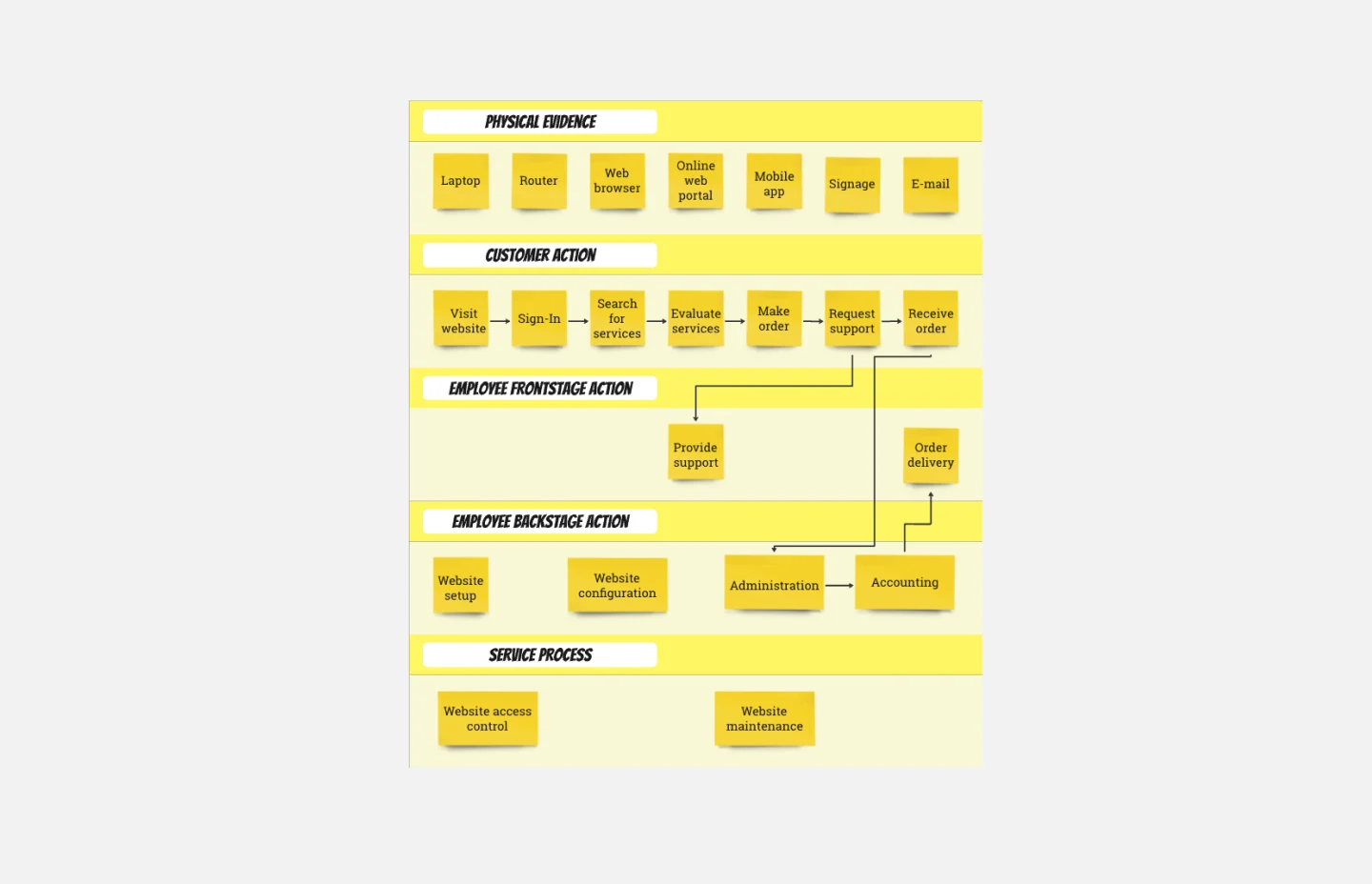 Service blueprint IT-thumb