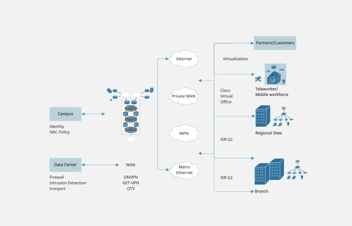 cisco-recommended-security-architecture-thumb (1).png