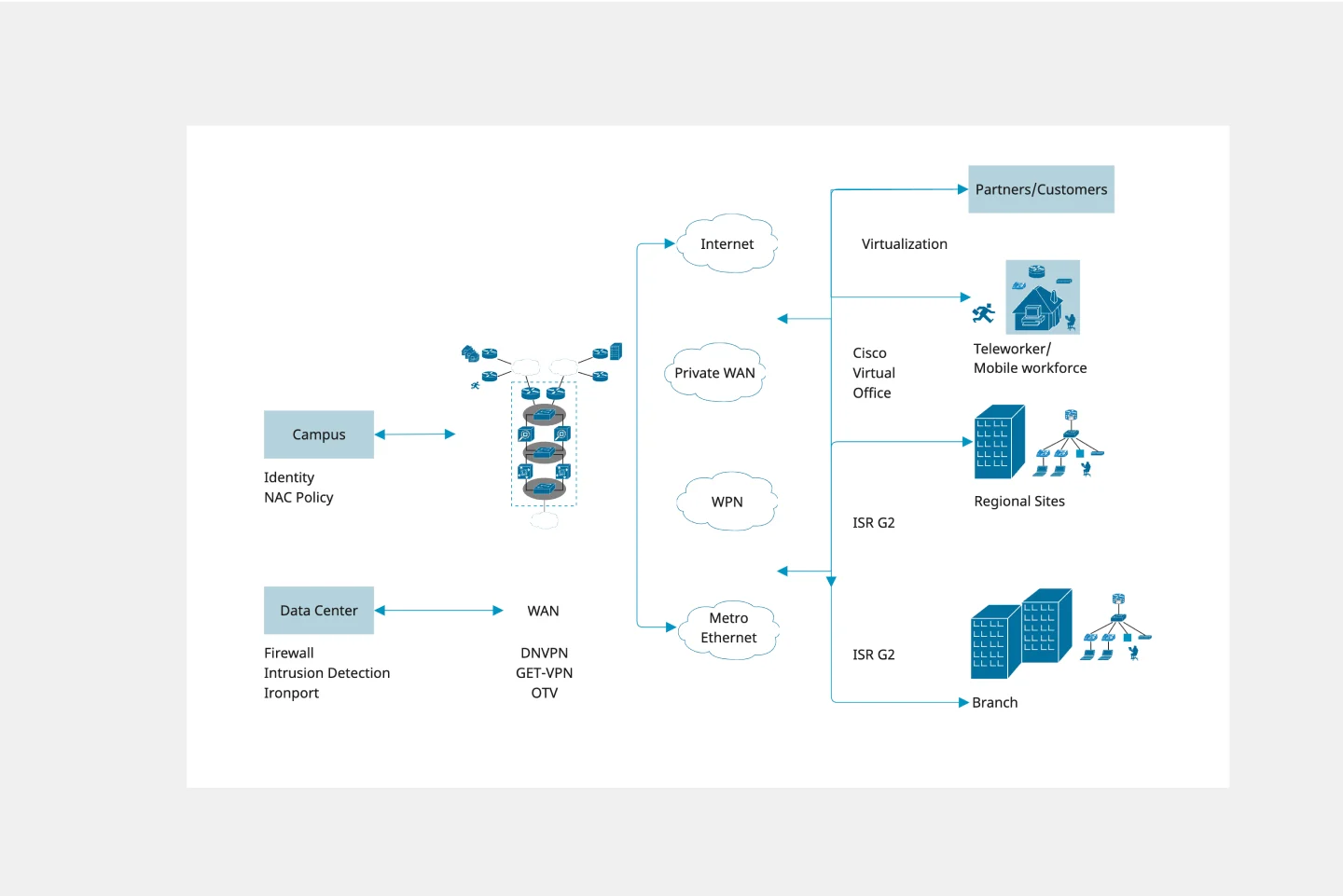 cisco-recommended-security-architecture-thumb (1)