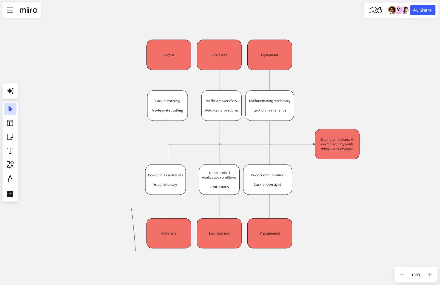 Fishbone diagram root cause web