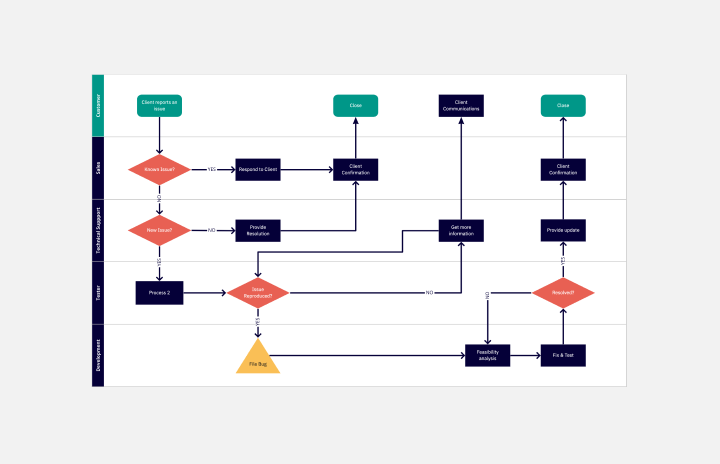 production process flow chart template