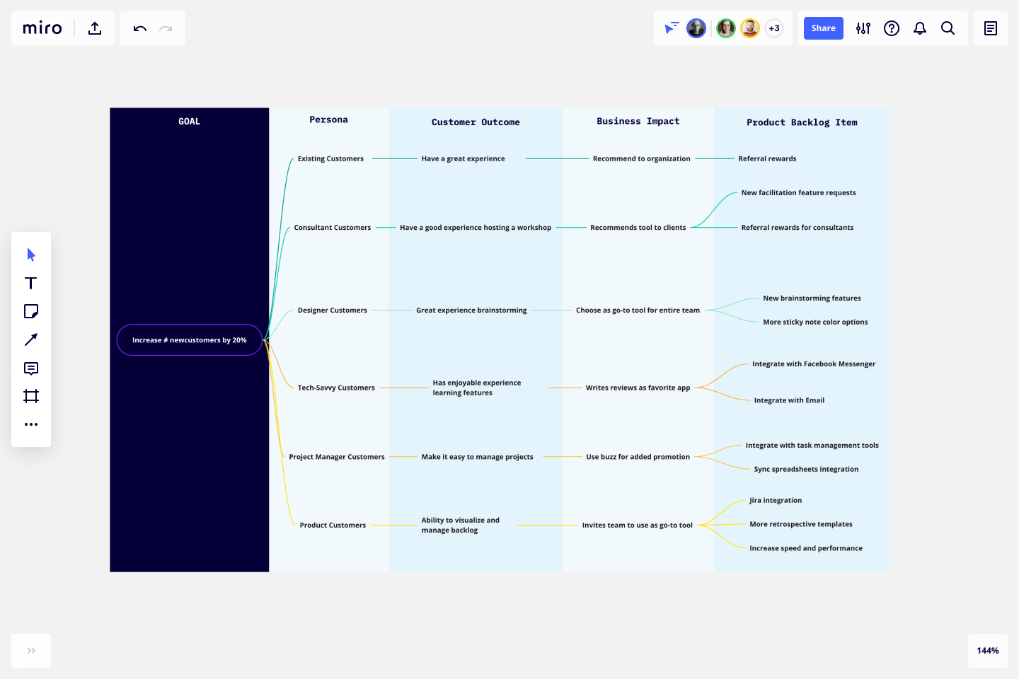 Outcome Mapping Template & Example for Teams  Miro Inside Business Process Evaluation Template