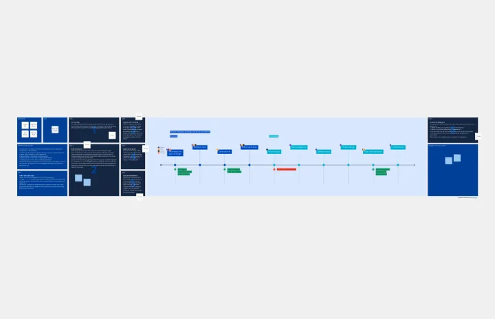 Customer Journey Mapping template thumb by Atlassian