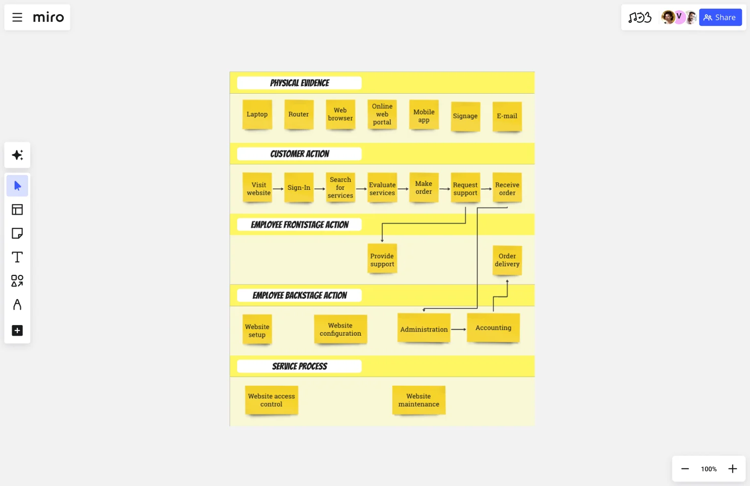 Service blueprint IT web