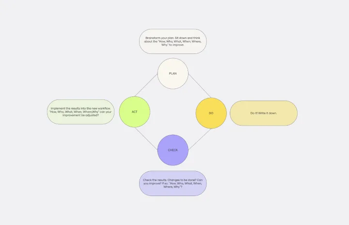 PDCA (Plan, Do, Check, Act) -web-1