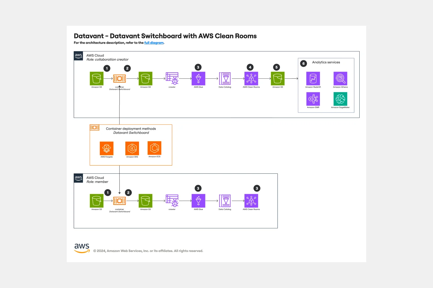 Datavant - Datavant Switchboard with AWS Clean Rooms-thumb-web