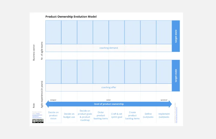 Product Ownership Evolution Model (POEM) template thumb