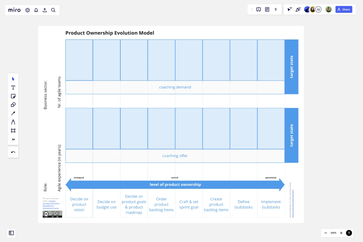 Product Ownership Evolution Model (POEM) template