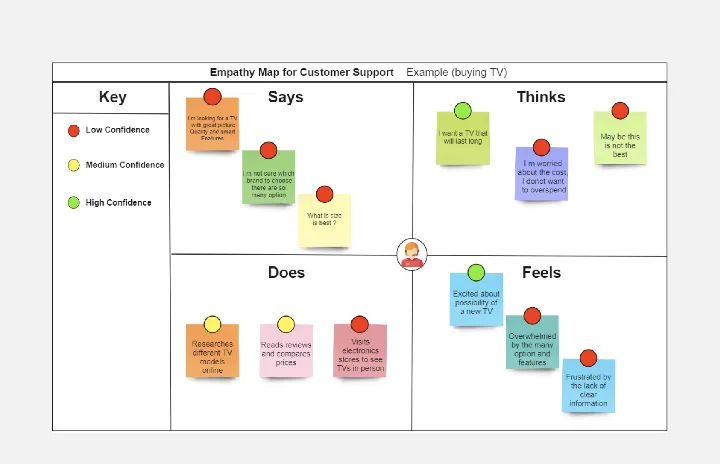 empathy map for customer support template thumb